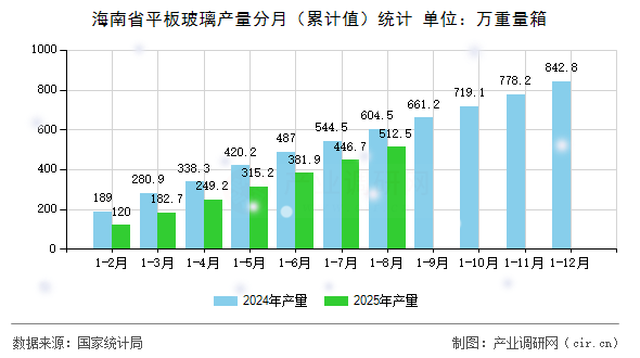 海南省平板玻璃產(chǎn)量分月（累計(jì)值）統(tǒng)計(jì)