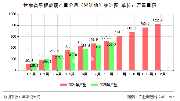 甘肅省平板玻璃產量分月(累計值)統(tǒng)計圖 甘肅省平板玻璃產量分月(累計值)統(tǒng)計圖