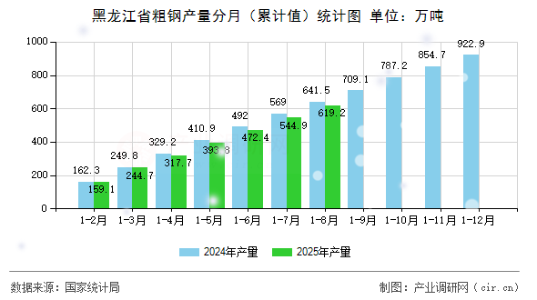 黑龍江省粗鋼產量分月(累計值)統(tǒng)計圖 黑龍江省粗鋼產量分月(累計值)統(tǒng)計圖