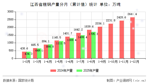江西省粗鋼產(chǎn)量分月(累計(jì)值)統(tǒng)計(jì) 江西省粗鋼產(chǎn)量分月(累計(jì)值)統(tǒng)計(jì)
