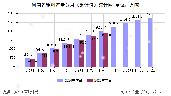 河南省粗鋼產(chǎn)量分月(累計(jì)值)統(tǒng)計(jì)圖 河南省粗鋼產(chǎn)量分月(累計(jì)值)統(tǒng)計(jì)圖