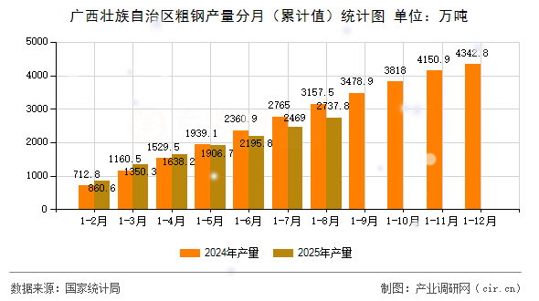 廣西壯族自治區(qū)粗鋼產(chǎn)量分月（累計(jì)值）統(tǒng)計(jì)圖