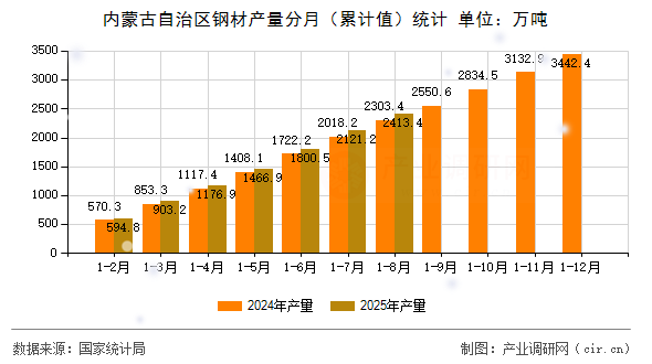 內(nèi)蒙古自治區(qū)鋼材產(chǎn)量分月（累計(jì)值）統(tǒng)計(jì)