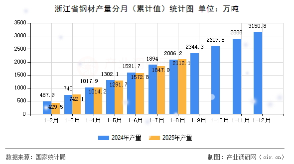 浙江省鋼材產量分月（累計值）統(tǒng)計圖