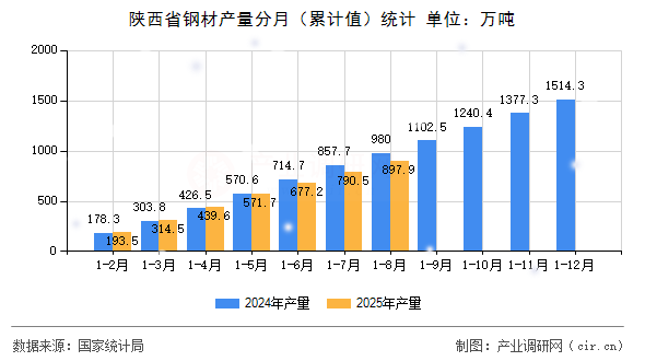 陜西省鋼材產(chǎn)量分月（累計(jì)值）統(tǒng)計(jì)