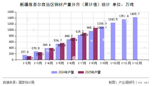 新疆維吾爾自治區(qū)鋼材產(chǎn)量分月（累計值）統(tǒng)計
