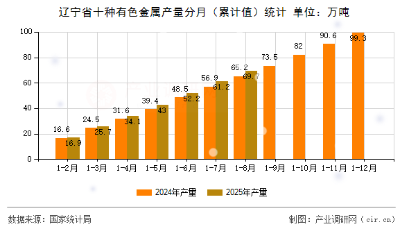 遼寧省十種有色金屬產(chǎn)量分月（累計(jì)值）統(tǒng)計(jì)