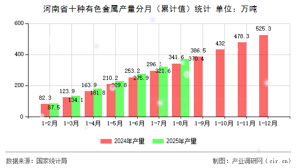河南省十種有色金屬產(chǎn)量分月(累計值)統(tǒng)計 河南省十種有色金屬產(chǎn)量分月(累計值)統(tǒng)計
