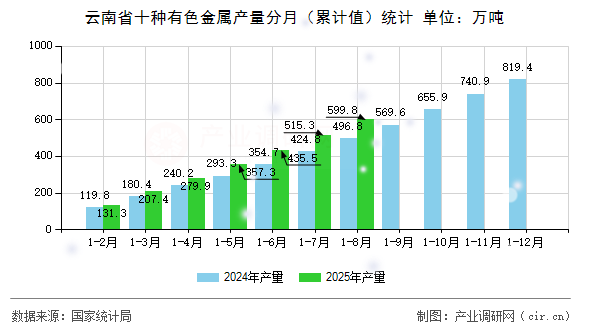 云南省十種有色金屬產(chǎn)量分月(累計值)統(tǒng)計 云南省十種有色金屬產(chǎn)量分月(累計值)統(tǒng)計
