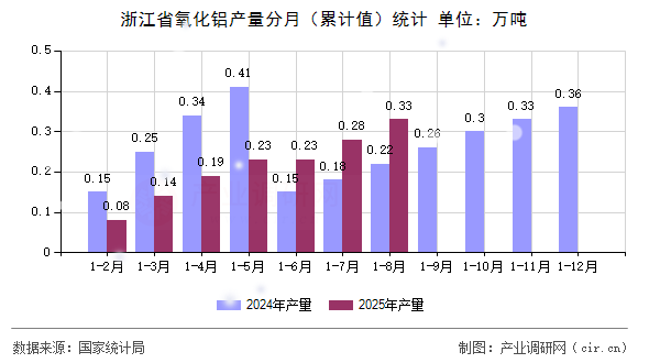 浙江省氧化鋁產量分月（累計值）統(tǒng)計