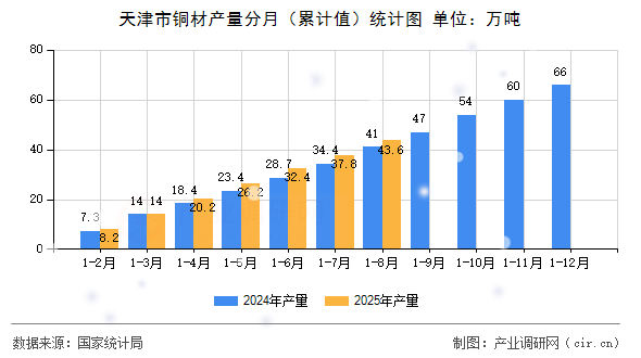 天津市銅材產(chǎn)量分月（累計(jì)值）統(tǒng)計(jì)圖