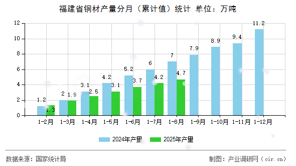 福建省銅材產(chǎn)量分月（累計(jì)值）統(tǒng)計(jì)