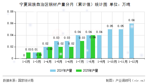 寧夏回族自治區(qū)銅材產(chǎn)量分月（累計(jì)值）統(tǒng)計(jì)圖