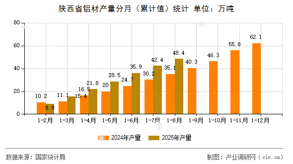 陜西省鋁材產(chǎn)量分月（累計(jì)值）統(tǒng)計(jì)
