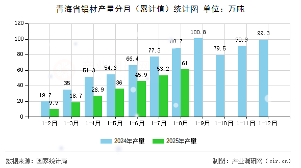 青海省鋁材產(chǎn)量分月（累計(jì)值）統(tǒng)計(jì)圖