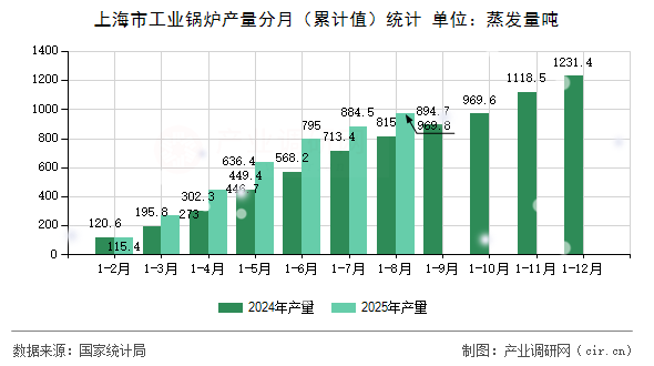 上海市工業(yè)鍋爐產(chǎn)量分月（累計(jì)值）統(tǒng)計(jì)