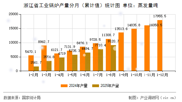 浙江省工業(yè)鍋爐產(chǎn)量分月（累計值）統(tǒng)計圖
