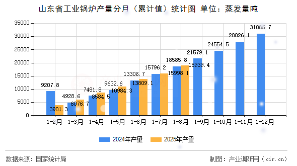山東省工業(yè)鍋爐產(chǎn)量分月（累計值）統(tǒng)計圖