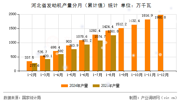 河北省發(fā)動機(jī)產(chǎn)量分月（累計值）統(tǒng)計