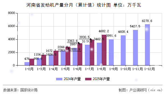 河南省發(fā)動機產(chǎn)量分月（累計值）統(tǒng)計圖