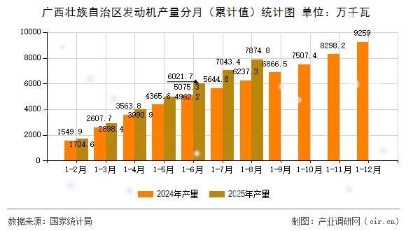 廣西壯族自治區(qū)發(fā)動機產量分月（累計值）統(tǒng)計圖