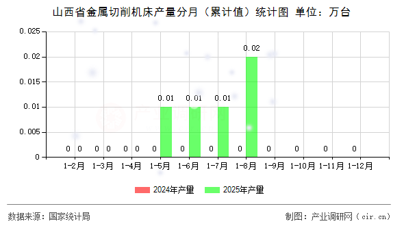 山西省金屬切削機床產(chǎn)量分月（累計值）統(tǒng)計圖