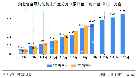 湖北省金屬切削機(jī)床產(chǎn)量分月（累計(jì)值）統(tǒng)計(jì)圖