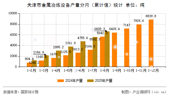 天津市金屬冶煉設(shè)備產(chǎn)量分月（累計值）統(tǒng)計