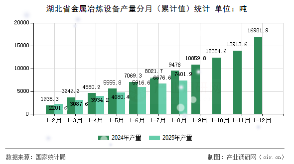 湖北省金屬冶煉設(shè)備產(chǎn)量分月（累計(jì)值）統(tǒng)計(jì)