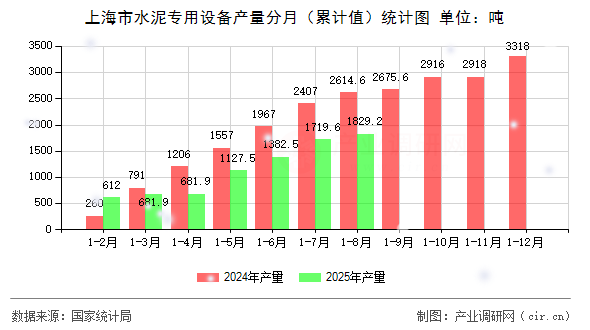 上海市水泥專用設(shè)備產(chǎn)量分月（累計值）統(tǒng)計圖
