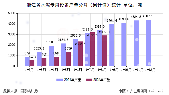浙江省水泥專用設(shè)備產(chǎn)量分月（累計(jì)值）統(tǒng)計(jì)