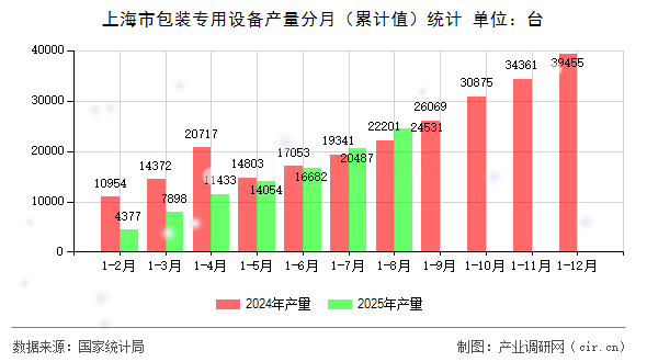 上海市包裝專用設(shè)備產(chǎn)量分月（累計值）統(tǒng)計
