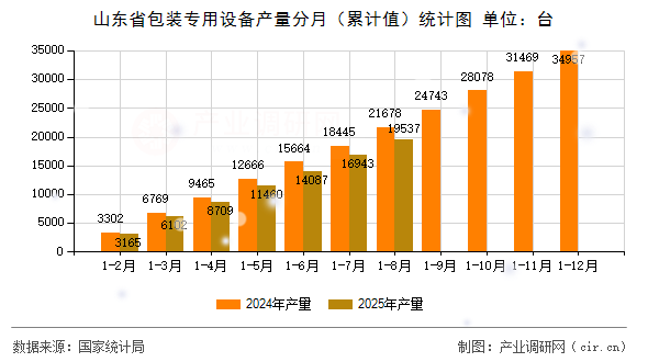 山東省包裝專用設(shè)備產(chǎn)量分月（累計(jì)值）統(tǒng)計(jì)圖