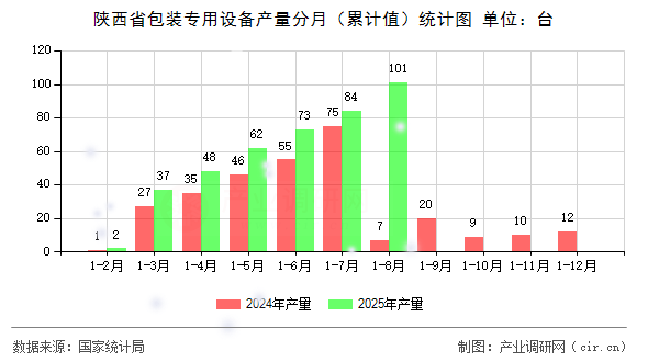 陜西省包裝專用設(shè)備產(chǎn)量分月（累計(jì)值）統(tǒng)計(jì)圖