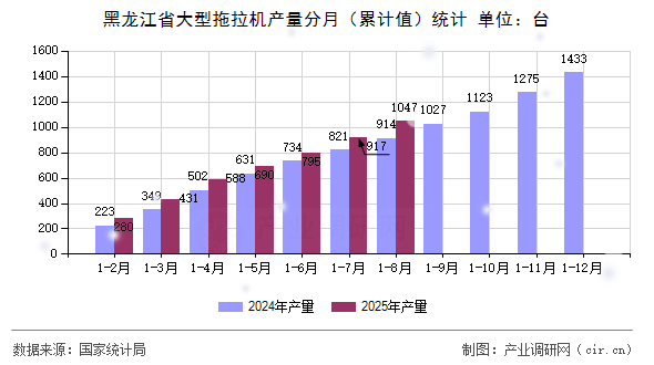 黑龍江省大型拖拉機(jī)產(chǎn)量分月(累計值)統(tǒng)計 黑龍江省大型拖拉機(jī)產(chǎn)量分月(累計值)統(tǒng)計