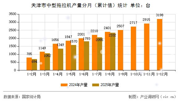 天津市中型拖拉機(jī)產(chǎn)量分月（累計(jì)值）統(tǒng)計(jì)