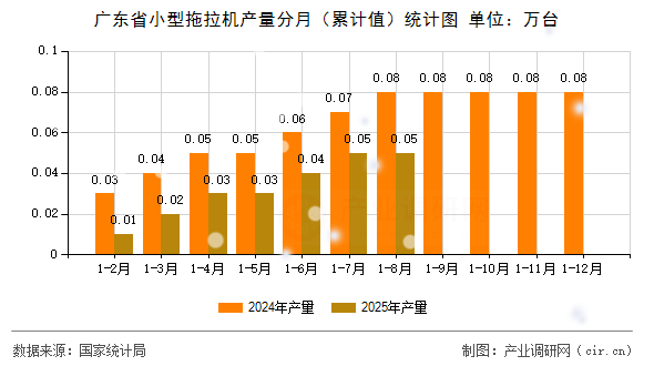 廣東省小型拖拉機(jī)產(chǎn)量分月（累計(jì)值）統(tǒng)計(jì)圖