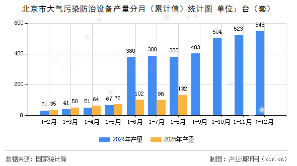 北京市大氣污染防治設(shè)備產(chǎn)量分月（累計(jì)值）統(tǒng)計(jì)圖