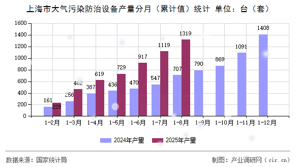 上海市大氣污染防治設(shè)備產(chǎn)量分月（累計值）統(tǒng)計