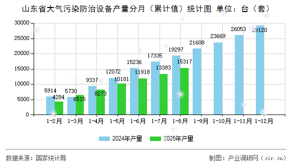 山東省大氣污染防治設(shè)備產(chǎn)量分月（累計(jì)值）統(tǒng)計(jì)圖