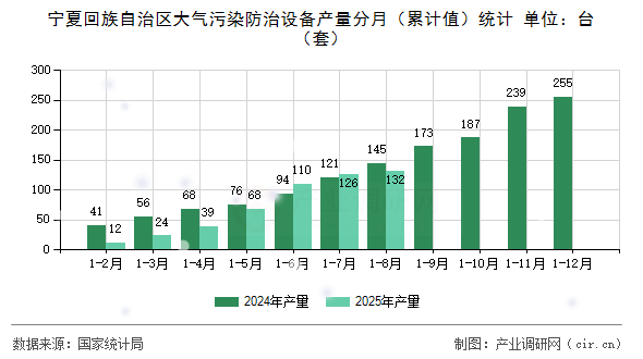 寧夏回族自治區(qū)大氣污染防治設(shè)備產(chǎn)量分月（累計值）統(tǒng)計
