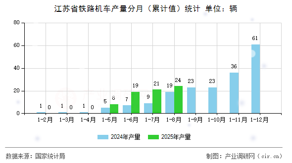 江蘇省鐵路機(jī)車(chē)產(chǎn)量分月（累計(jì)值）統(tǒng)計(jì)