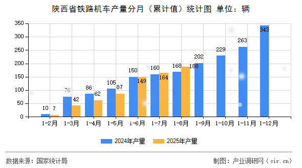 陜西省鐵路機(jī)車產(chǎn)量分月（累計(jì)值）統(tǒng)計(jì)圖