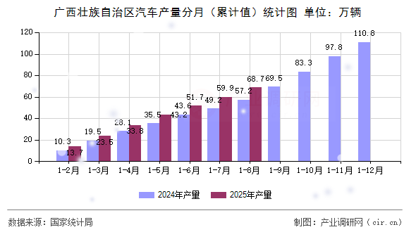 廣西壯族自治區(qū)汽車產(chǎn)量分月（累計(jì)值）統(tǒng)計(jì)圖