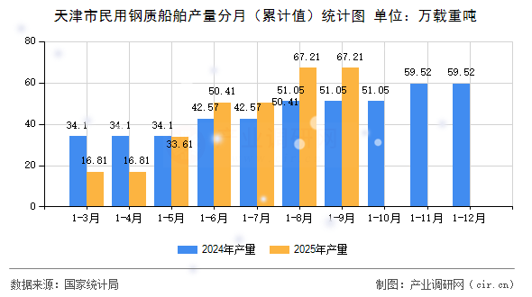 天津市民用鋼質(zhì)船舶產(chǎn)量分月(累計(jì)值)統(tǒng)計(jì)圖 天津市民用鋼質(zhì)船舶產(chǎn)量分月(累計(jì)值)統(tǒng)計(jì)圖