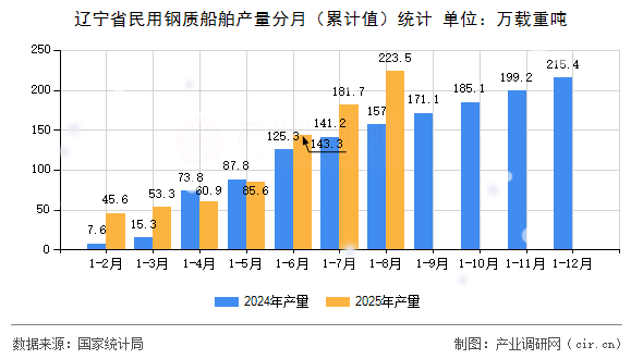 遼寧省民用鋼質(zhì)船舶產(chǎn)量分月（累計(jì)值）統(tǒng)計(jì)