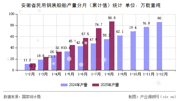 安徽省民用鋼質(zhì)船舶產(chǎn)量分月(累計值)統(tǒng)計 安徽省民用鋼質(zhì)船舶產(chǎn)量分月(累計值)統(tǒng)計