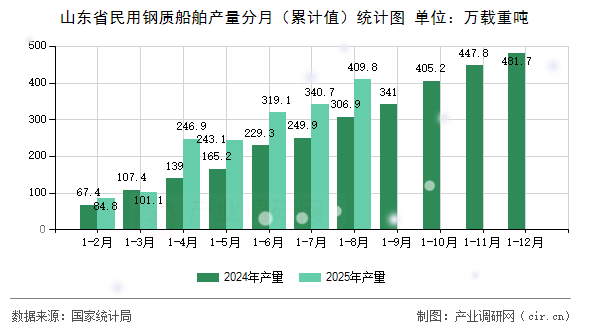 山東省民用鋼質(zhì)船舶產(chǎn)量分月（累計(jì)值）統(tǒng)計(jì)圖