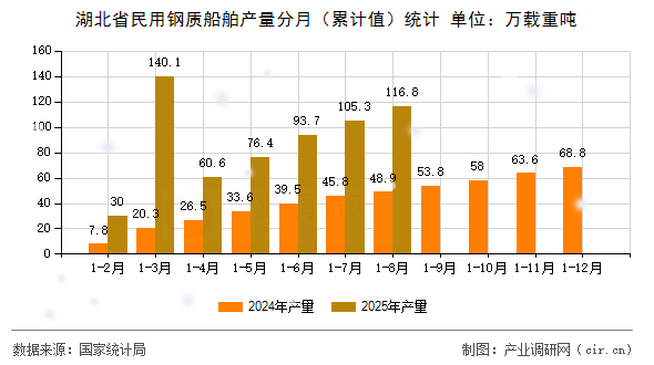 湖北省民用鋼質(zhì)船舶產(chǎn)量分月（累計值）統(tǒng)計