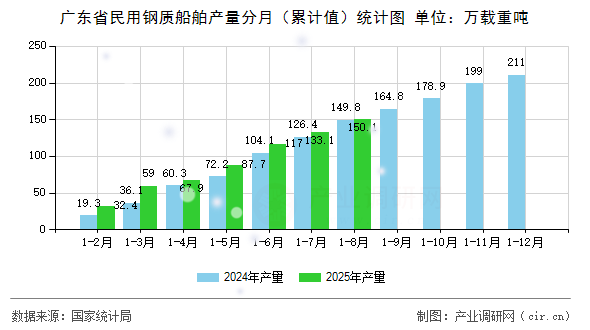 廣東省民用鋼質(zhì)船舶產(chǎn)量分月（累計值）統(tǒng)計圖